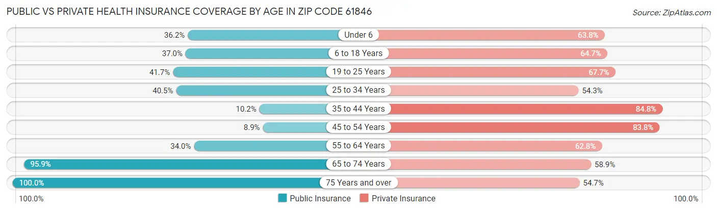 Public vs Private Health Insurance Coverage by Age in Zip Code 61846