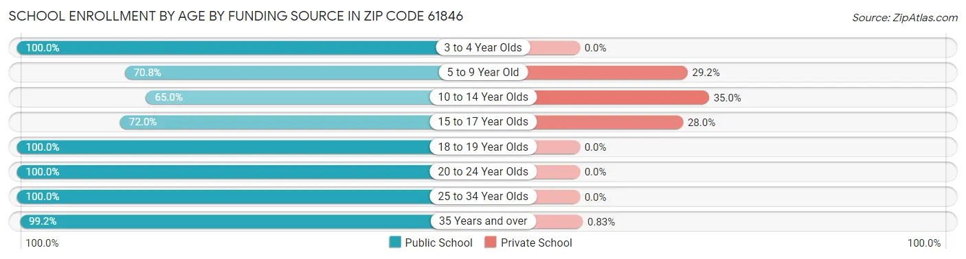 School Enrollment by Age by Funding Source in Zip Code 61846