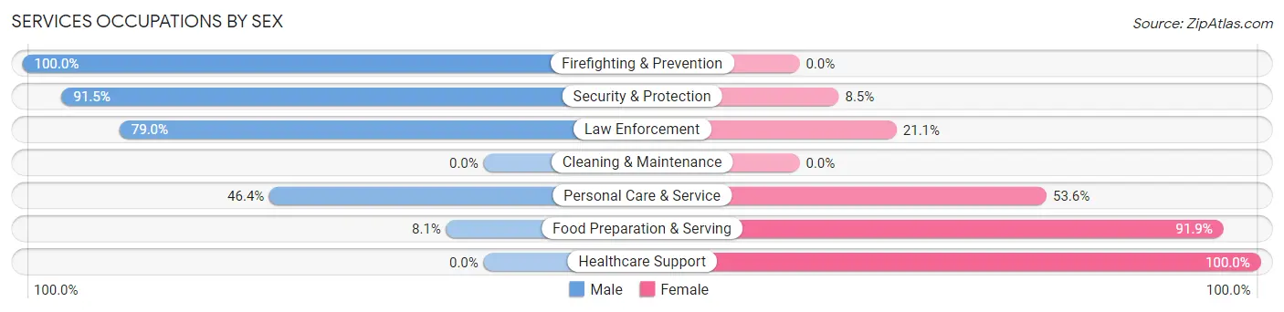 Services Occupations by Sex in Zip Code 61846