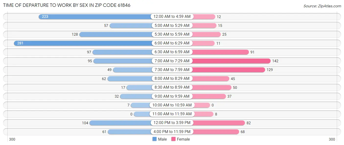 Time of Departure to Work by Sex in Zip Code 61846