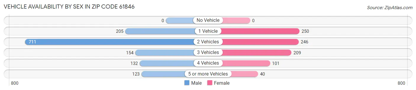 Vehicle Availability by Sex in Zip Code 61846