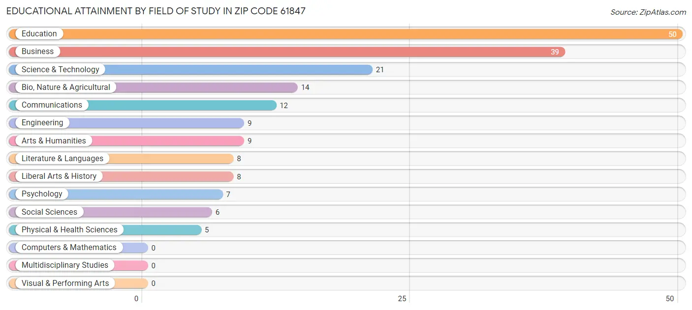 Educational Attainment by Field of Study in Zip Code 61847