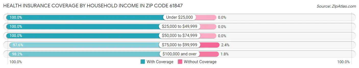 Health Insurance Coverage by Household Income in Zip Code 61847
