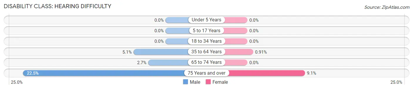 Disability in Zip Code 61847: <span>Hearing Difficulty</span>