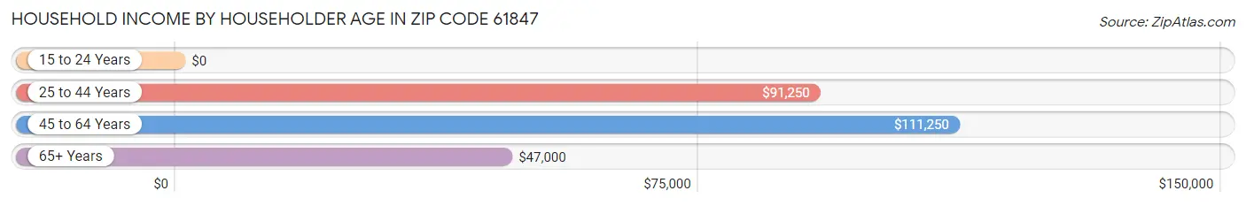 Household Income by Householder Age in Zip Code 61847