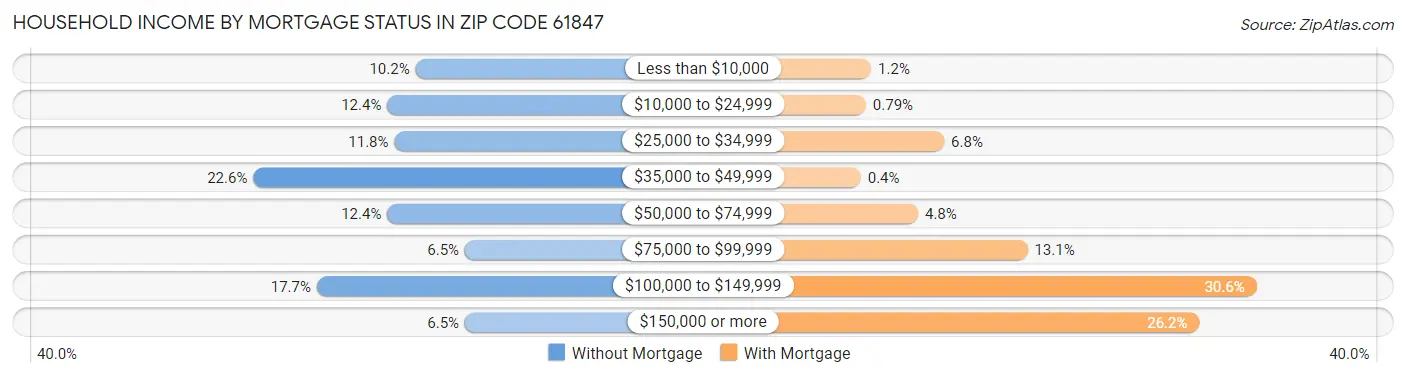 Household Income by Mortgage Status in Zip Code 61847
