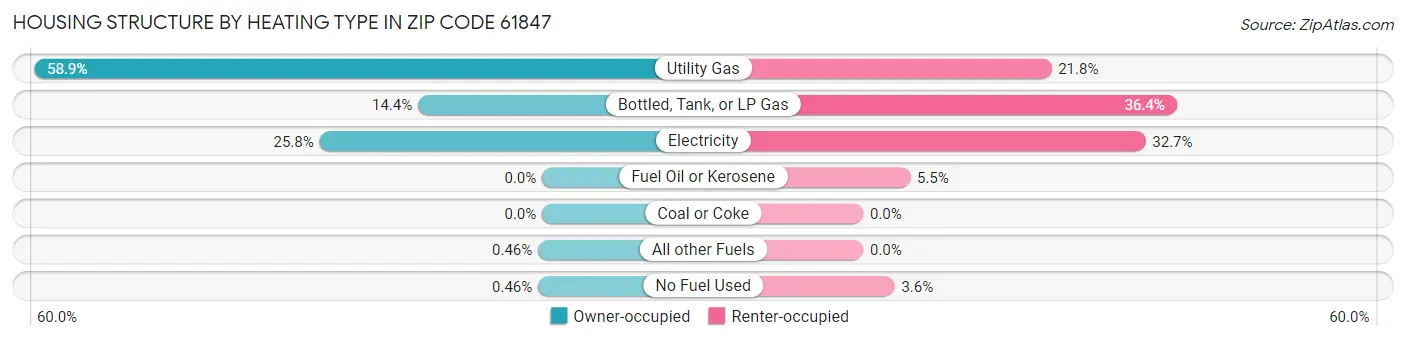 Housing Structure by Heating Type in Zip Code 61847