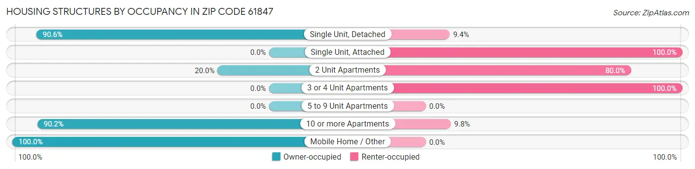 Housing Structures by Occupancy in Zip Code 61847