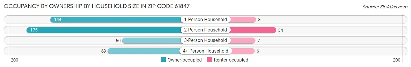 Occupancy by Ownership by Household Size in Zip Code 61847