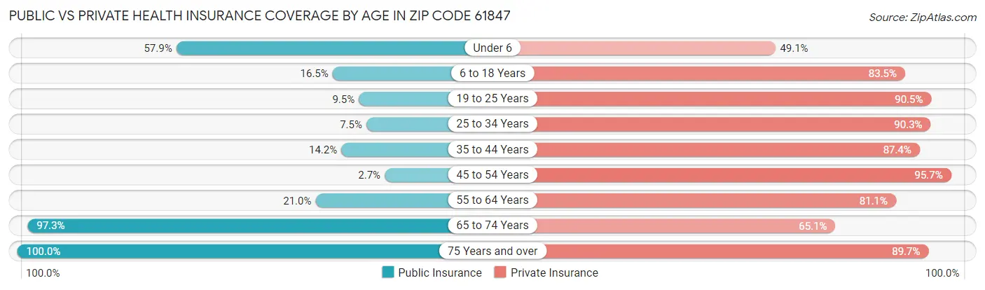 Public vs Private Health Insurance Coverage by Age in Zip Code 61847