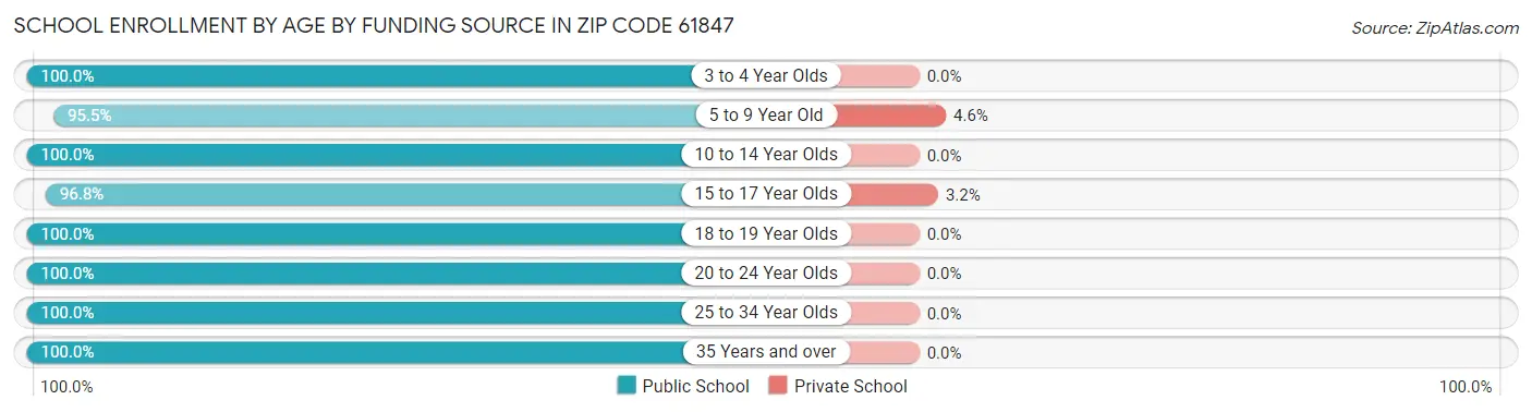 School Enrollment by Age by Funding Source in Zip Code 61847