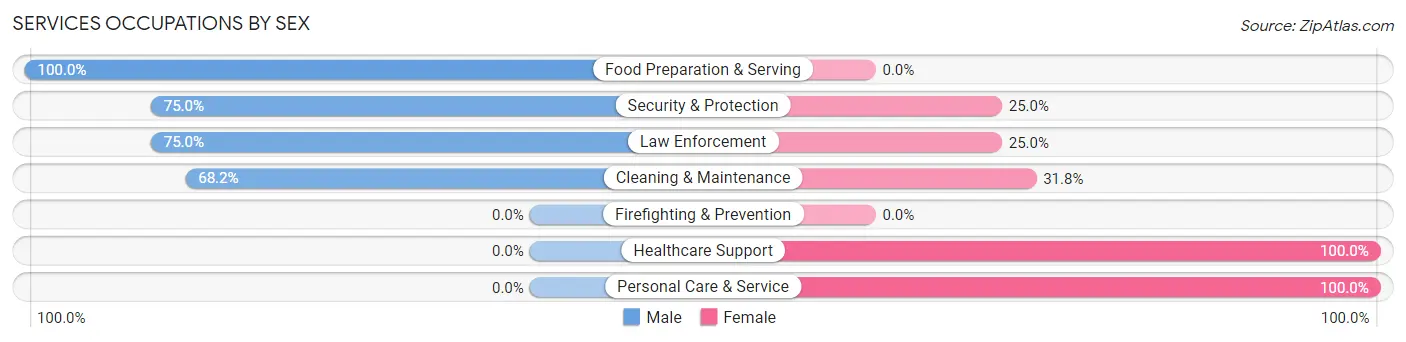 Services Occupations by Sex in Zip Code 61847