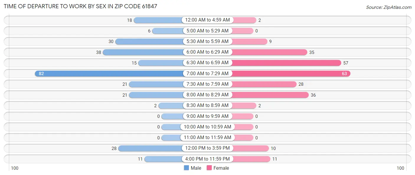 Time of Departure to Work by Sex in Zip Code 61847