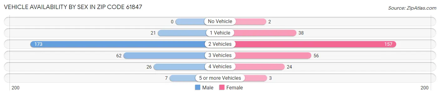 Vehicle Availability by Sex in Zip Code 61847