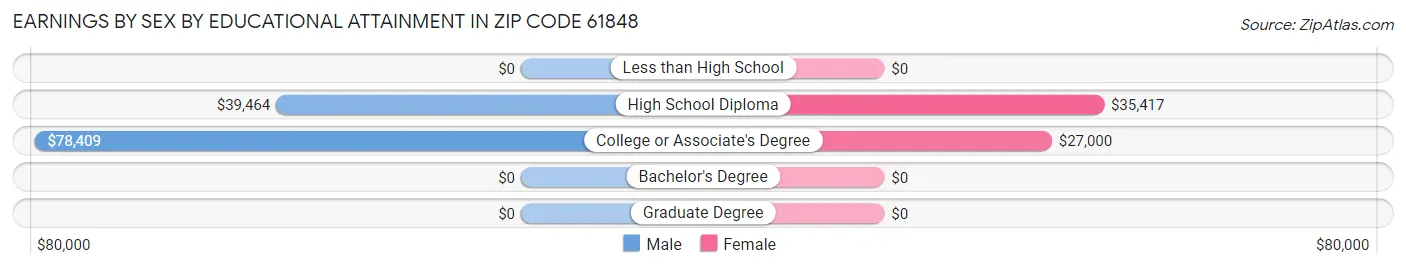 Earnings by Sex by Educational Attainment in Zip Code 61848
