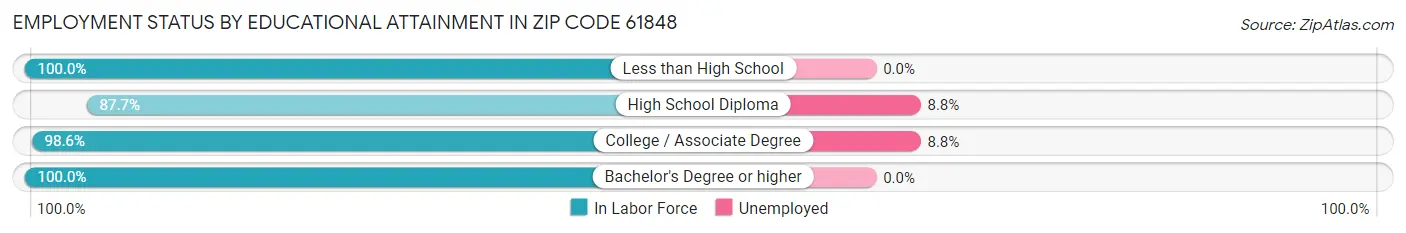 Employment Status by Educational Attainment in Zip Code 61848
