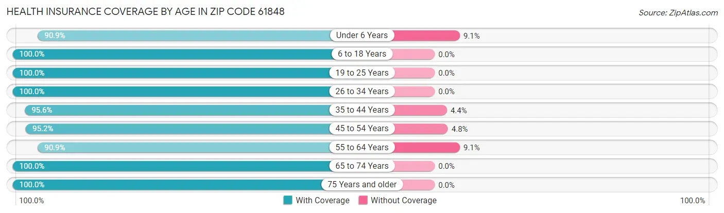 Health Insurance Coverage by Age in Zip Code 61848