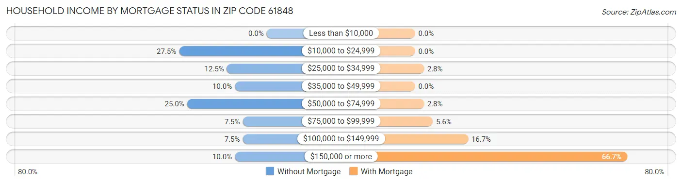 Household Income by Mortgage Status in Zip Code 61848