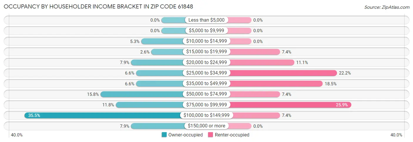 Occupancy by Householder Income Bracket in Zip Code 61848
