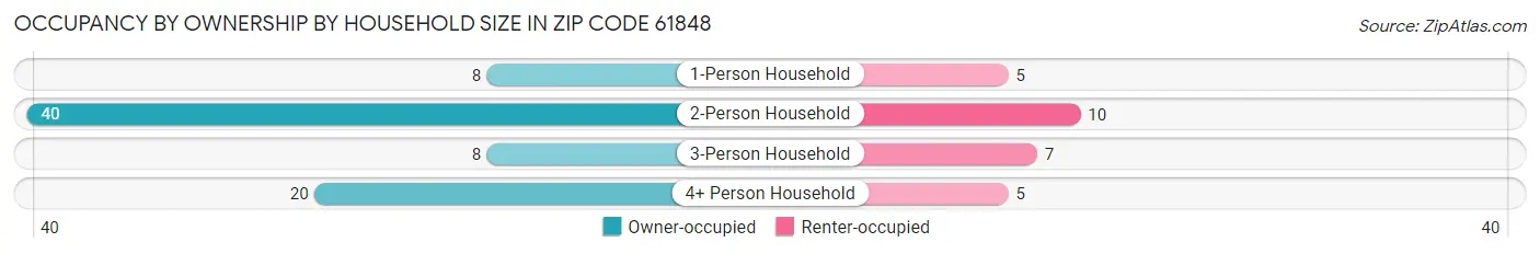 Occupancy by Ownership by Household Size in Zip Code 61848