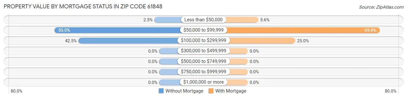 Property Value by Mortgage Status in Zip Code 61848