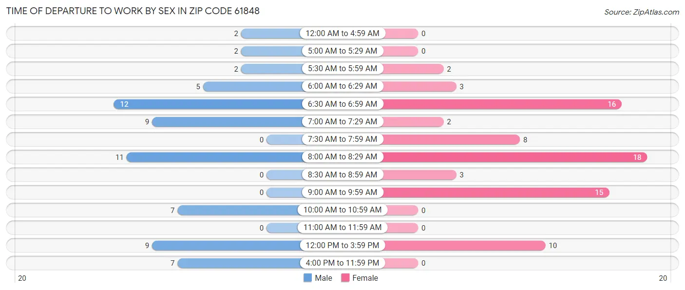 Time of Departure to Work by Sex in Zip Code 61848