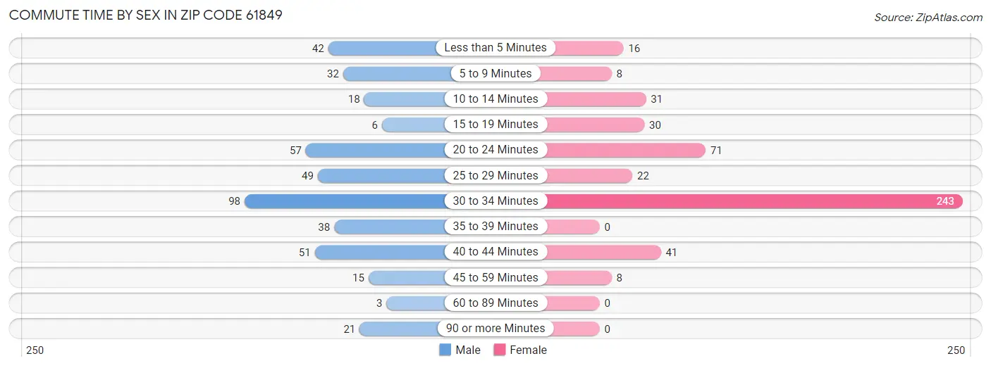 Commute Time by Sex in Zip Code 61849