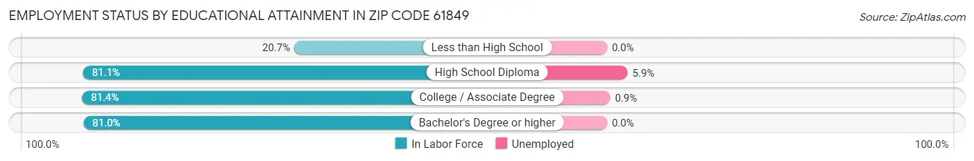 Employment Status by Educational Attainment in Zip Code 61849