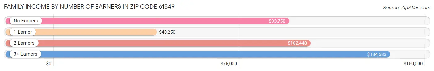 Family Income by Number of Earners in Zip Code 61849