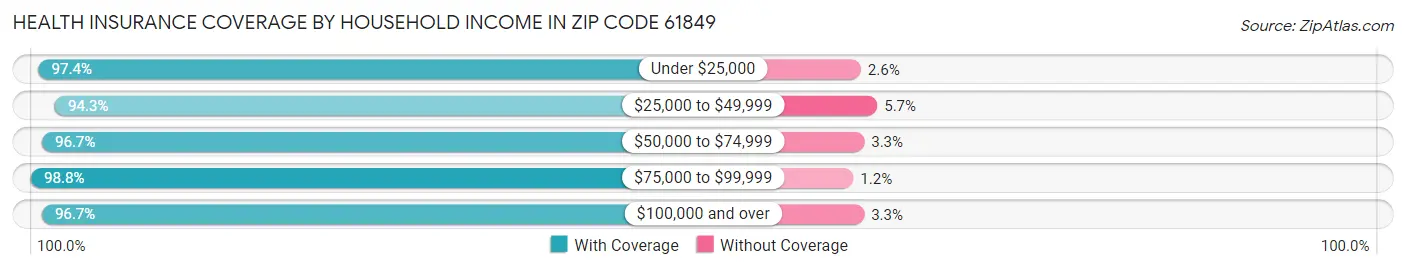 Health Insurance Coverage by Household Income in Zip Code 61849