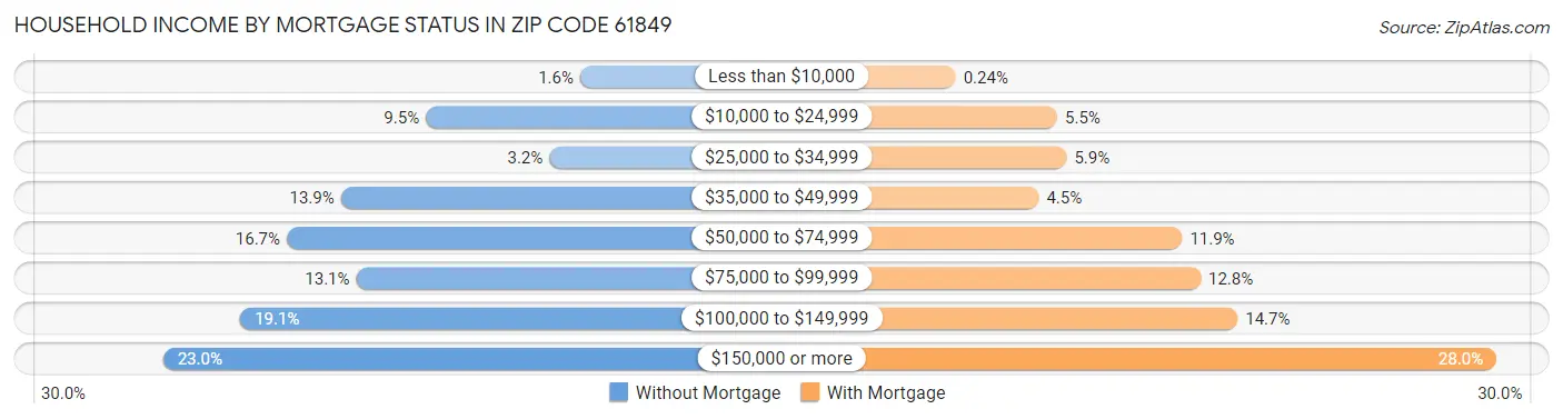 Household Income by Mortgage Status in Zip Code 61849