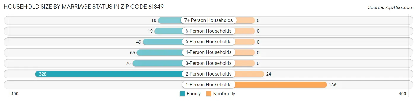 Household Size by Marriage Status in Zip Code 61849