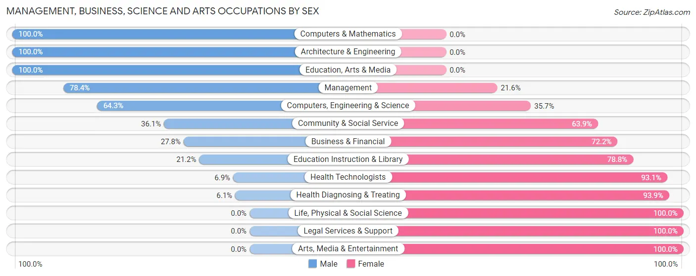 Management, Business, Science and Arts Occupations by Sex in Zip Code 61849