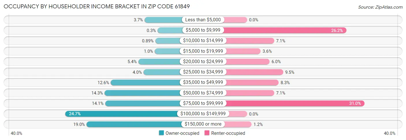 Occupancy by Householder Income Bracket in Zip Code 61849