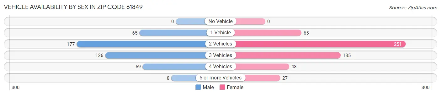 Vehicle Availability by Sex in Zip Code 61849