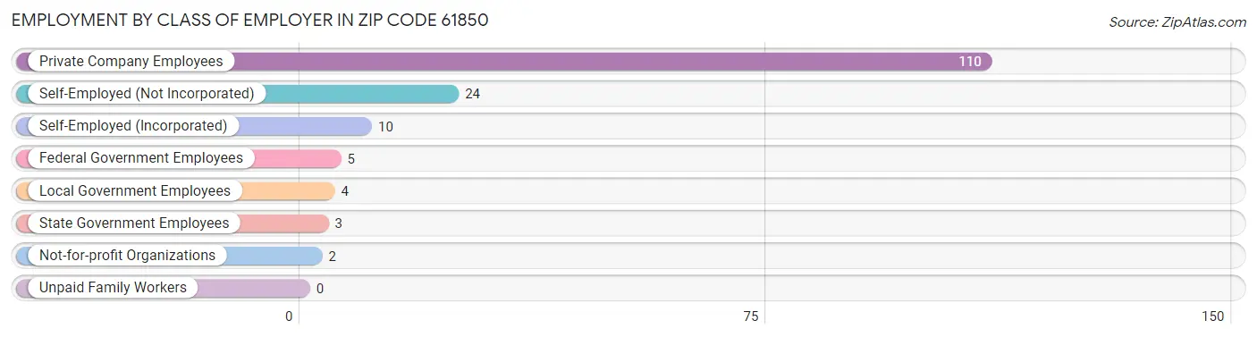 Employment by Class of Employer in Zip Code 61850