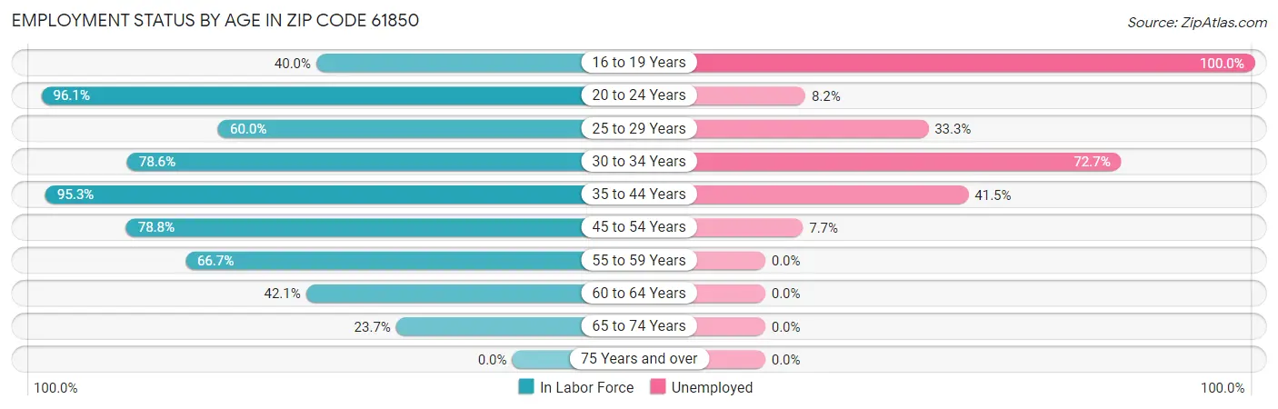 Employment Status by Age in Zip Code 61850