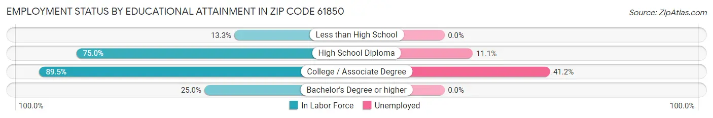 Employment Status by Educational Attainment in Zip Code 61850