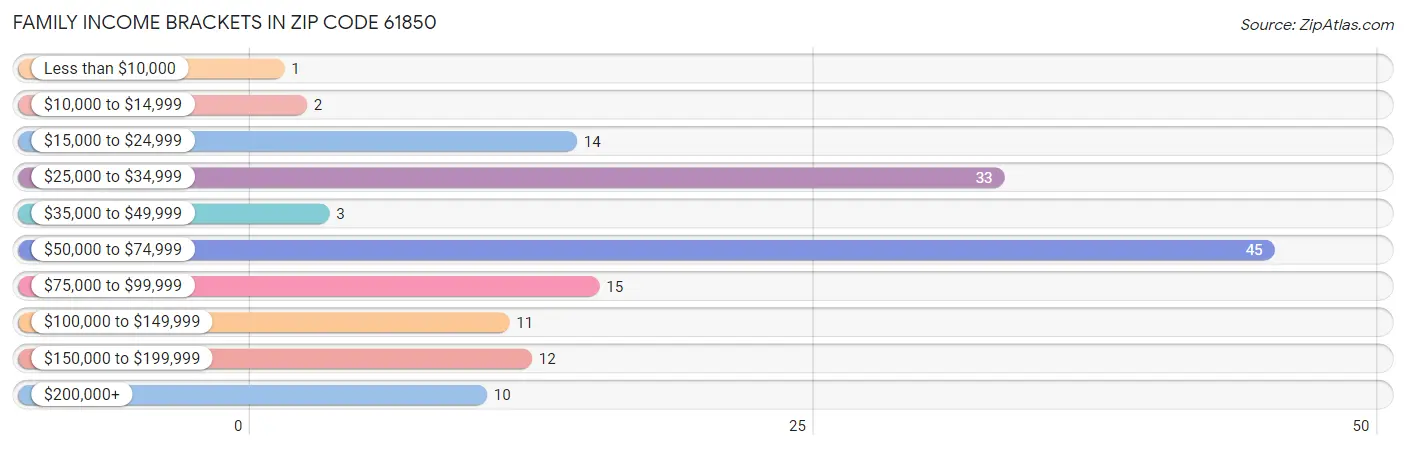 Family Income Brackets in Zip Code 61850