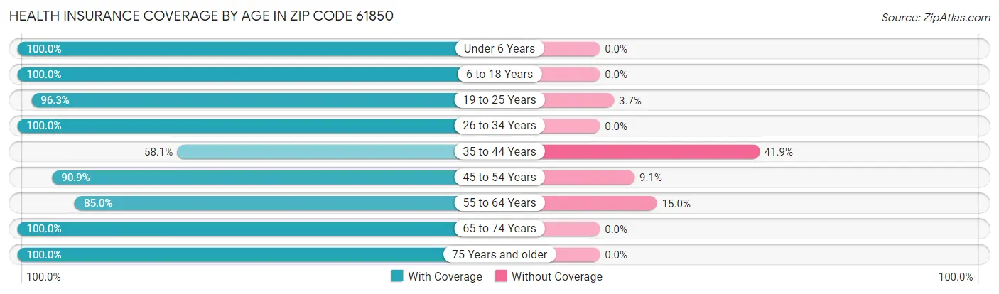 Health Insurance Coverage by Age in Zip Code 61850