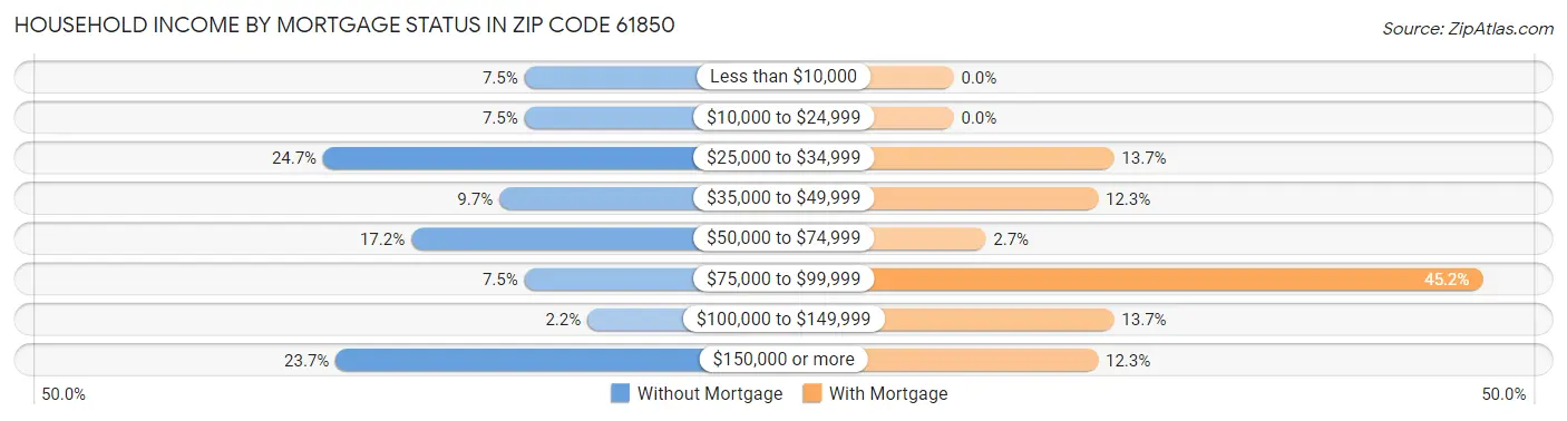Household Income by Mortgage Status in Zip Code 61850