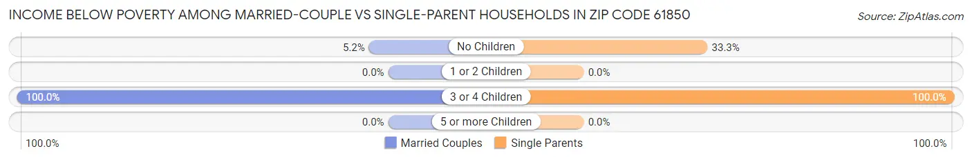 Income Below Poverty Among Married-Couple vs Single-Parent Households in Zip Code 61850