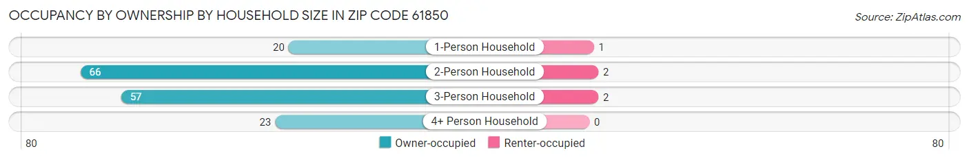 Occupancy by Ownership by Household Size in Zip Code 61850