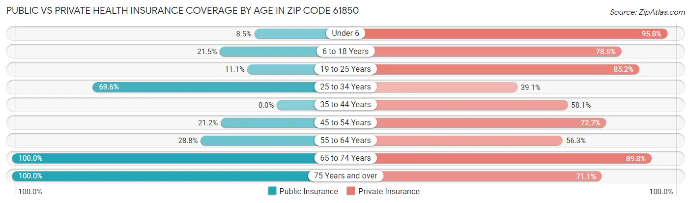 Public vs Private Health Insurance Coverage by Age in Zip Code 61850