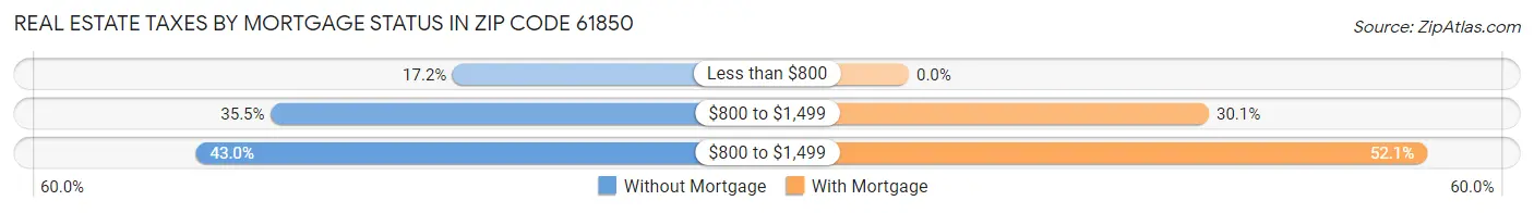 Real Estate Taxes by Mortgage Status in Zip Code 61850