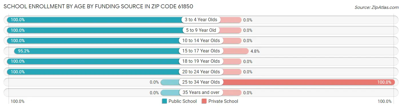 School Enrollment by Age by Funding Source in Zip Code 61850
