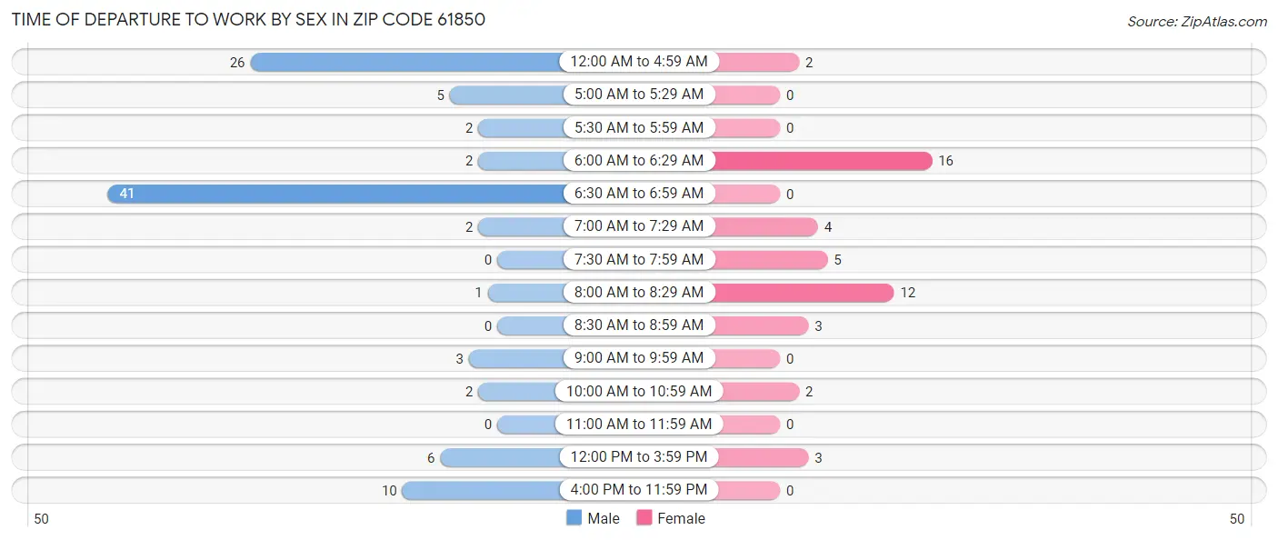 Time of Departure to Work by Sex in Zip Code 61850