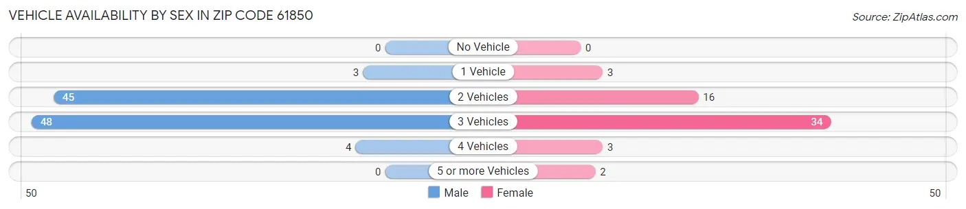 Vehicle Availability by Sex in Zip Code 61850
