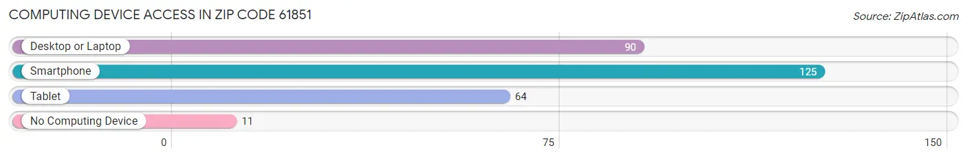 Computing Device Access in Zip Code 61851