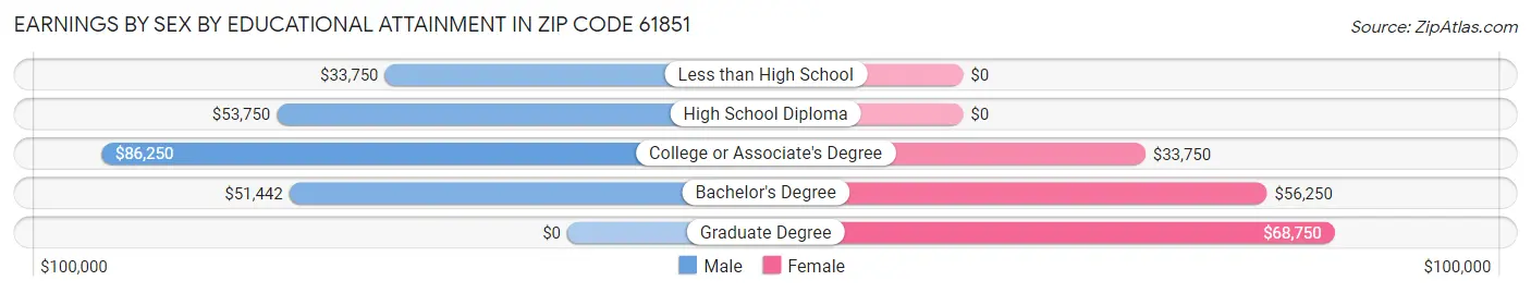 Earnings by Sex by Educational Attainment in Zip Code 61851